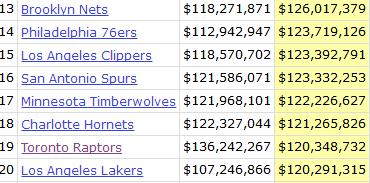 NBA奢侈税惩罚球队_nba各队薪金_NBA下赛季薪金总额最高的球队