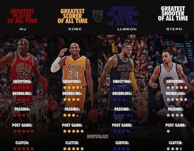 nba伟大球员_科比最强得分手_NBA历史最伟大球星