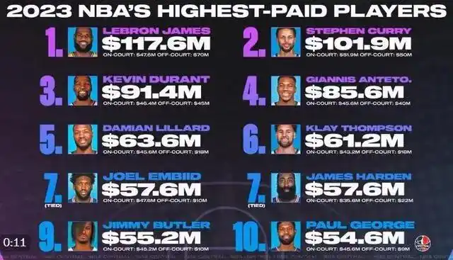 2023年NBA球员收入排行_詹姆斯场外收入分析_nba球员收入排名