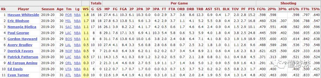 2010届NBA选秀现状_2010年NBA选秀重排_10年nba选秀名单