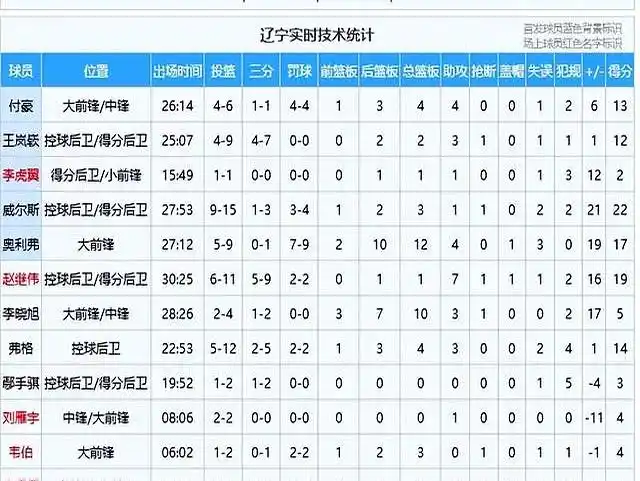 辽宁cba北控_辽宁男篮北控对决_CBA三分雨比赛