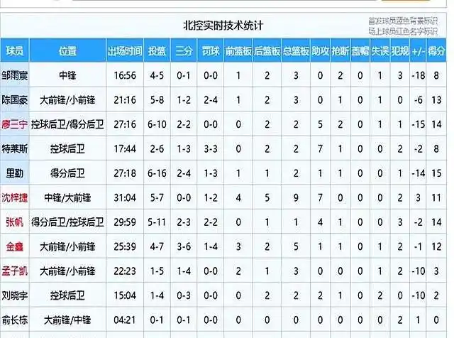 辽宁cba北控_辽宁男篮北控对决_CBA三分雨比赛
