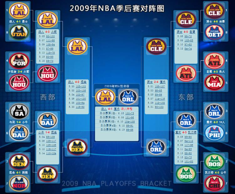 2009 年 NBA 季后赛对阵揭晓东西部首轮对阵情况来袭