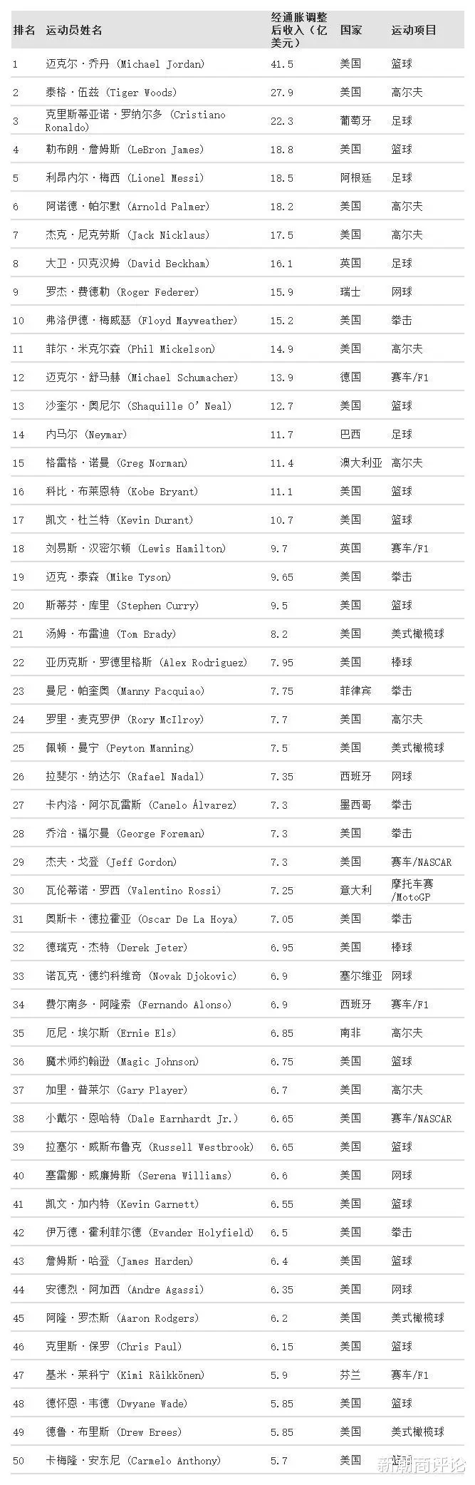 nba球星收入排名_篮球运动员收入_全球运动员收入榜单