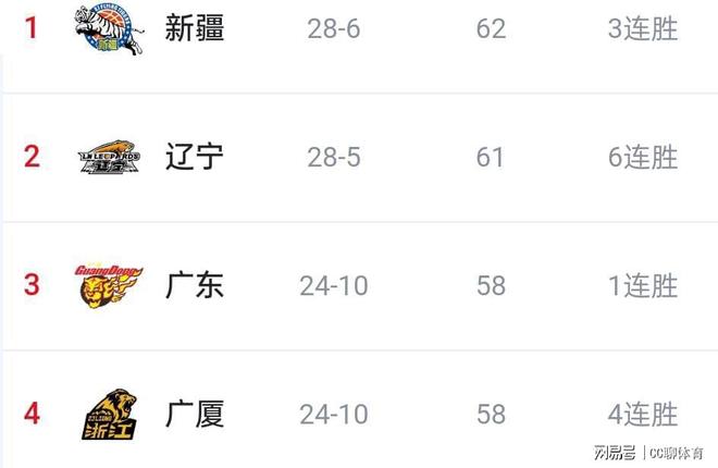 CBA排名大更新新疆32分狂胜浙江十天逆袭背后真相惊人