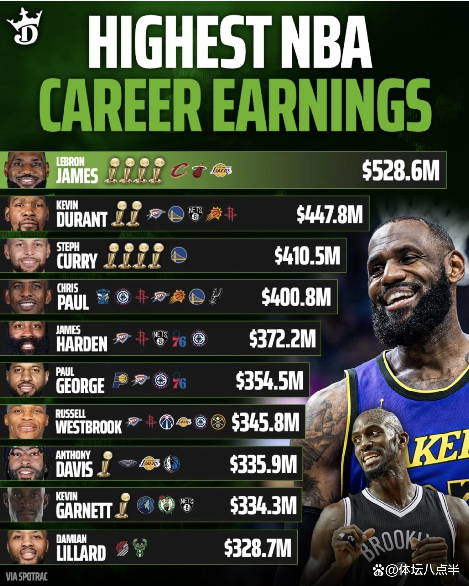 NBA生涯总薪资排名_NBA球星收入统计_nba球员薪水最高