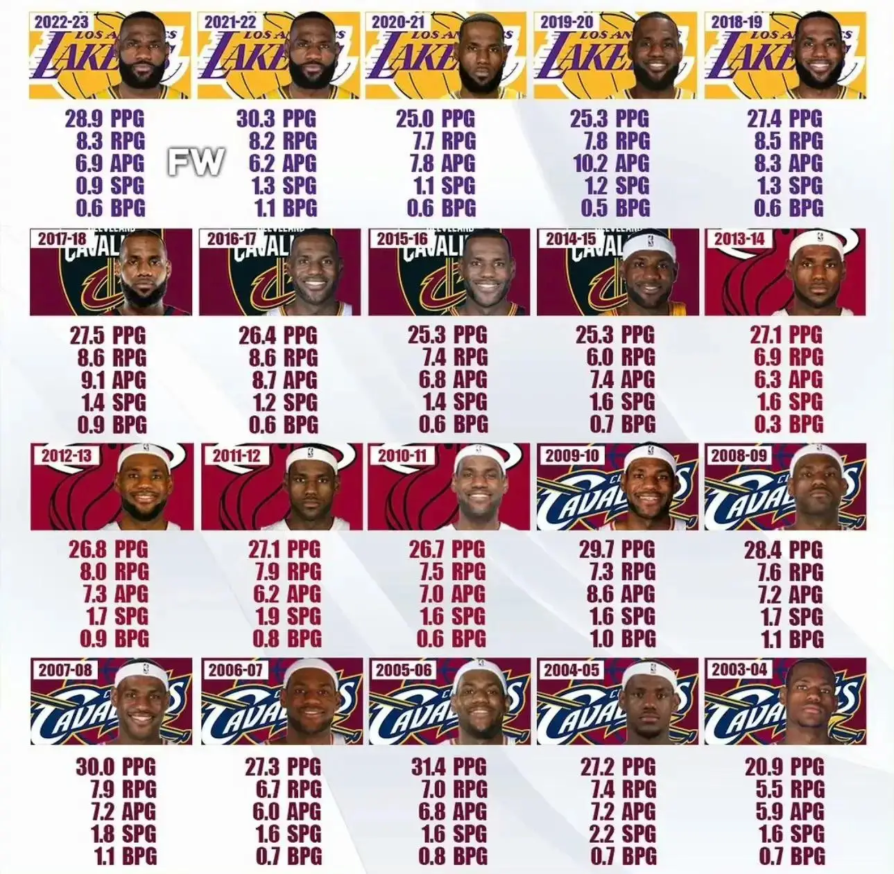 NBA詹姆斯生涯数据统计_nba数据历史排行榜_NBA历史得分王詹姆斯