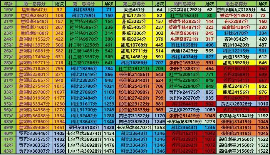 nba数据历史排行榜_NBA詹姆斯生涯数据统计_NBA历史得分王詹姆斯