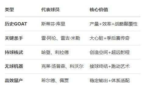nba历史三分王_NBA三分王历史盘点_库里三分球影响力