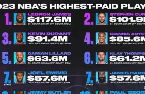 NBA球员收入排行榜_詹姆斯总收入1.176亿_nba球员收入排名