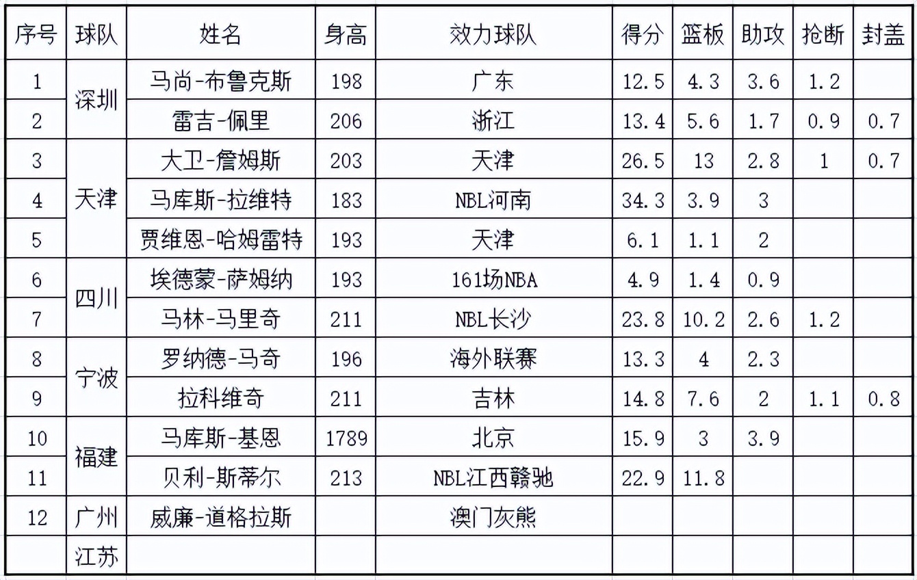 cba外援nba_CBA外援实力排名_新赛季外援政策分析