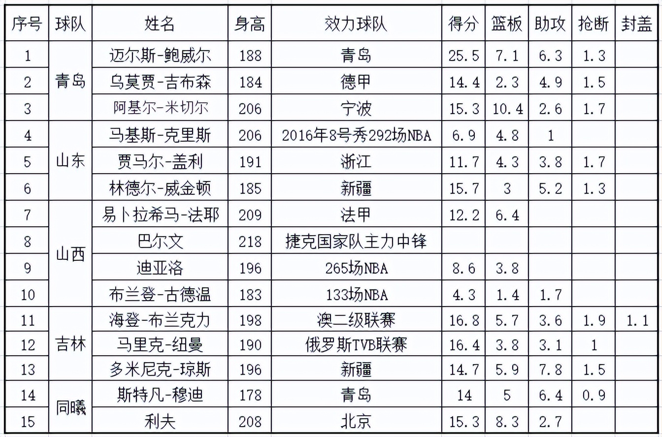 cba外援nba_新赛季外援政策分析_CBA外援实力排名