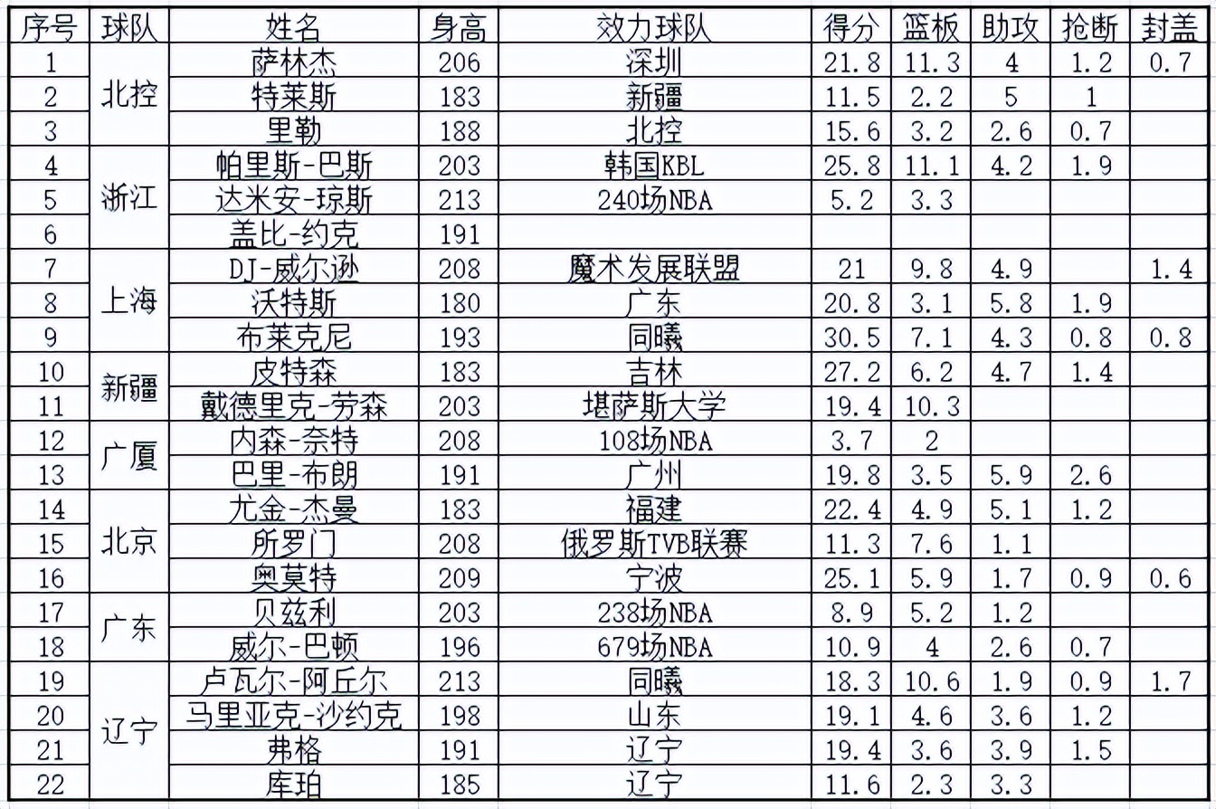 CBA外援实力排名_新赛季外援政策分析_cba外援nba