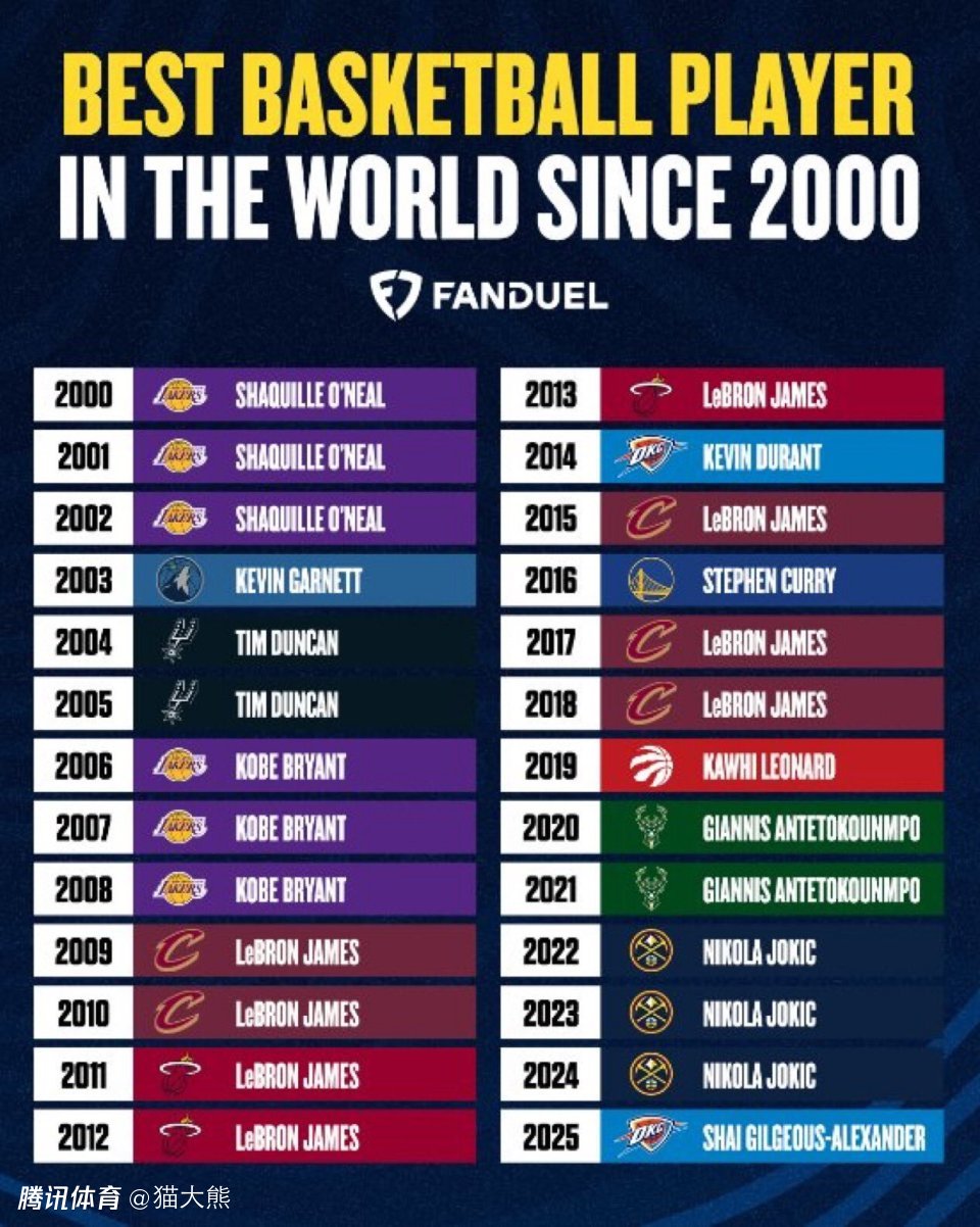 2000年以来NBA年度最佳球员_2010nba_詹姆斯最佳球员次数