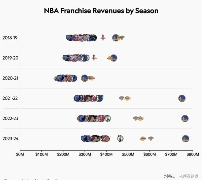 金州勇士NBA盈利榜首_nba cn_洛杉矶湖人盈利排名下滑