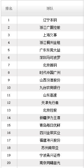 2022年CBA季后赛赛程确定谁能在南昌赛场脱颖而出