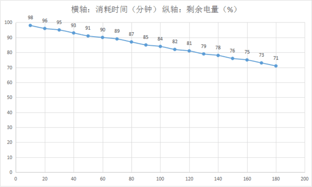 暴力耗电实测 vivo X9Plus续航体验