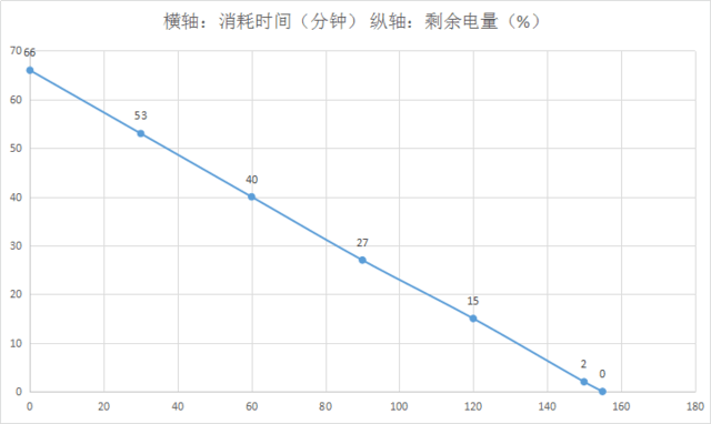 暴力耗电实测 vivo X9Plus续航体验