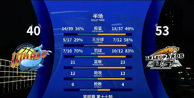 CBA辽宁四川_CBA辽宁男篮四川男篮比赛_2024年CBA常规赛第17轮