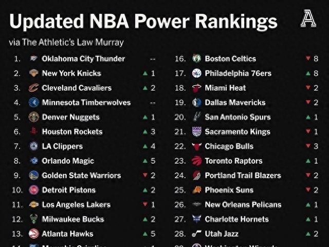 nba队排名_NBA球队实力排名分析_湖人队实力排名争议