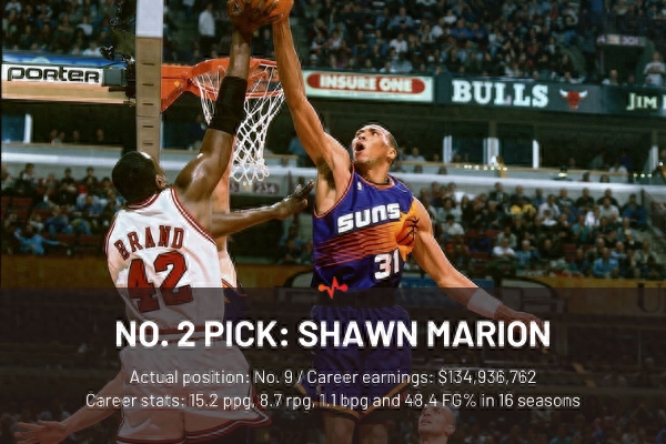 1999年NBA选秀顺位重排：最被低估的一届？