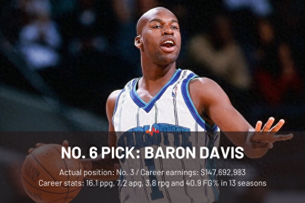 1999年NBA选秀顺位重排：最被低估的一届？