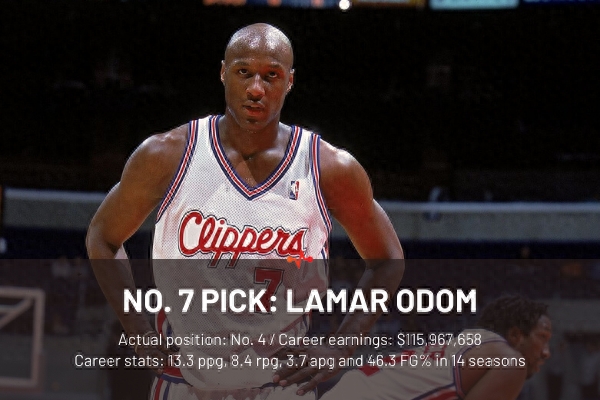 1999年NBA选秀顺位重排：最被低估的一届？