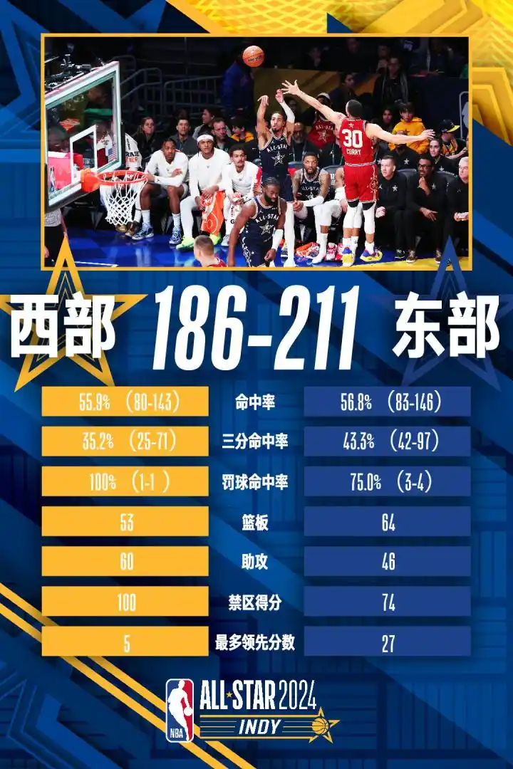 NBA全明星正赛三分纪录_nba2017全明星三分大赛_利拉德2024全明星MVP