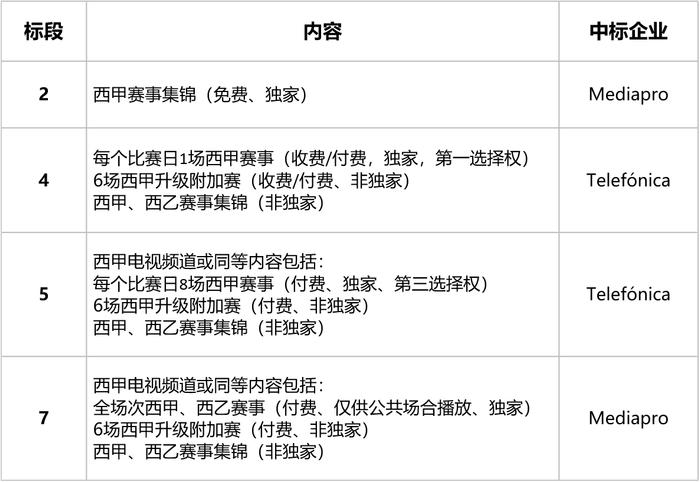 西甲国内及海外电视转播权双双增收