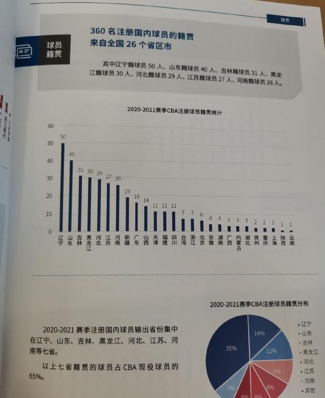 CBA球员籍贯组队夺冠可能性_cba球员籍贯_辽宁籍贯球队阵容分析