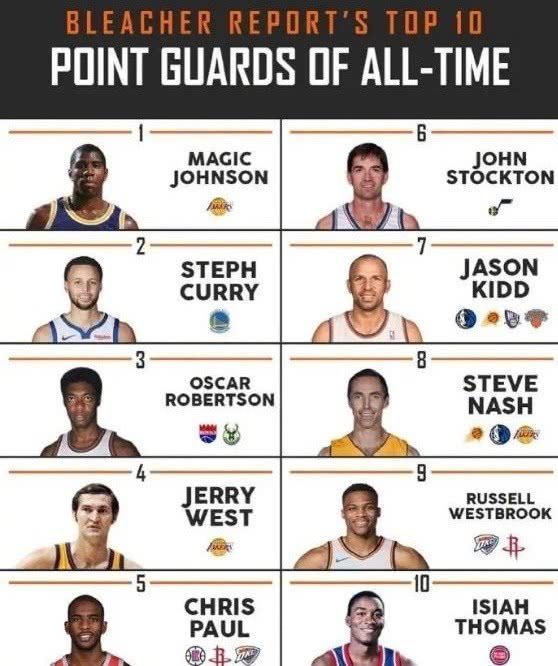 美媒公布NBA历史控卫TOP10排名库里第2魔术师约翰逊实至名归
