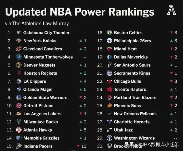 NBA球队实力排名_nba勇士排名_NBA球队新赛季分析