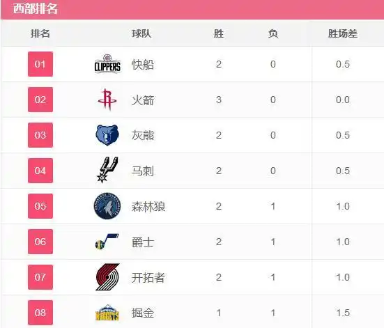 2017-2018NBA新赛季西部排名揭晓火箭暂居首多队表现引关注
