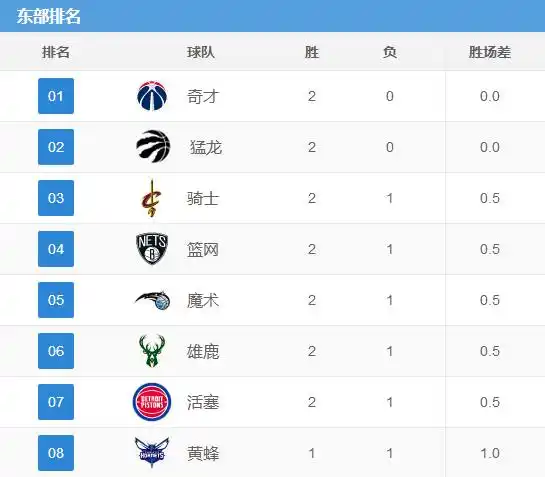 nba2017东西部球队排名_火箭队新赛季表现_2017-2018NBA西部球队排名