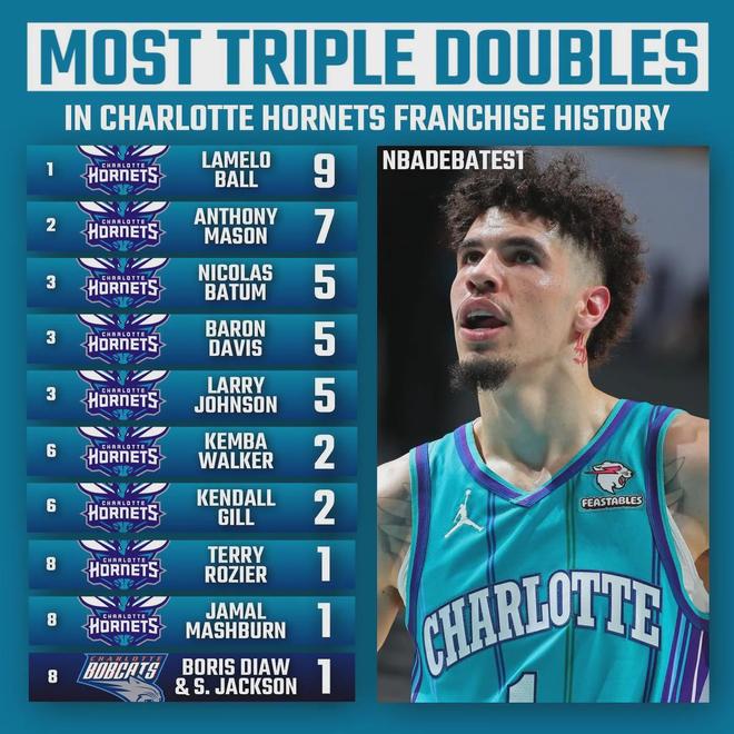 NBA球队三双最多球员_nba三双最多的球员_篮球三双历史记录