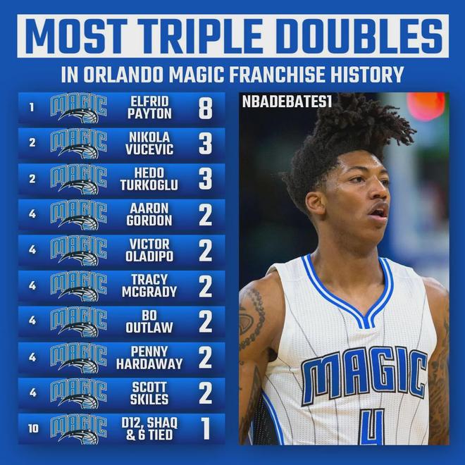 NBA球队三双最多球员_篮球三双历史记录_nba三双最多的球员
