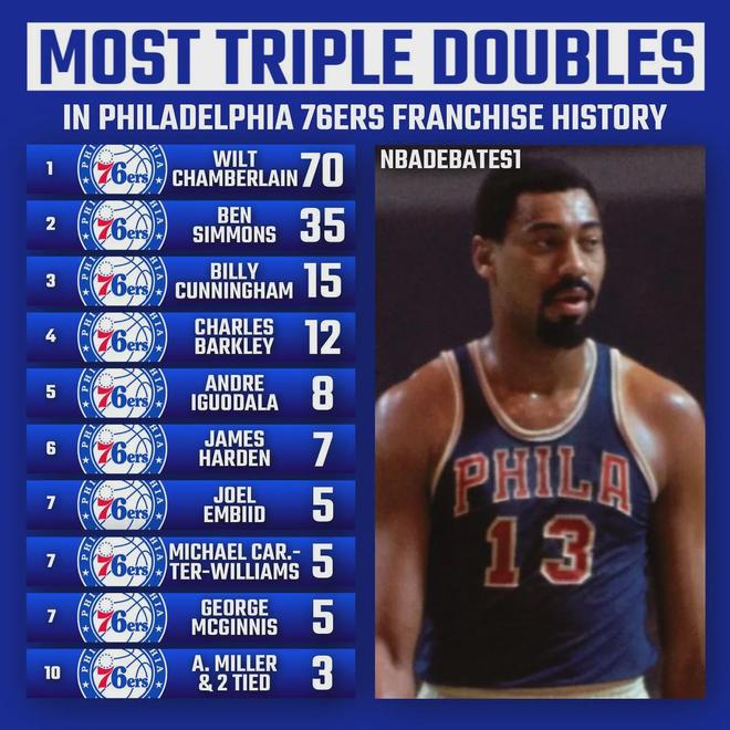 NBA球队三双最多球员_篮球三双历史记录_nba三双最多的球员