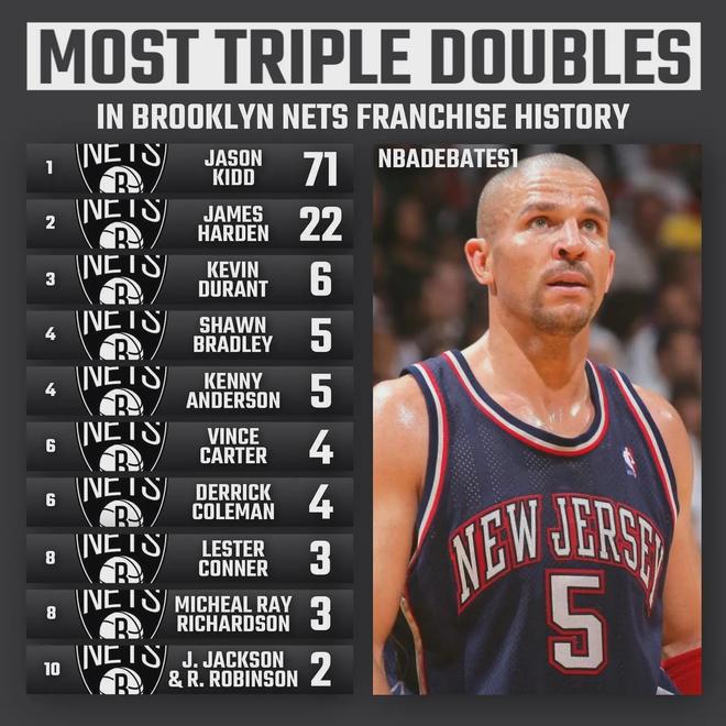 NBA球队三双最多球员_nba三双最多的球员_篮球三双历史记录