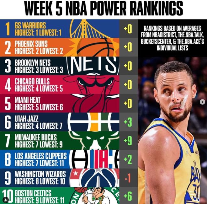 球队实力排行榜nba_勇士NBA实力分析_NBA球队实力排行榜TOP10