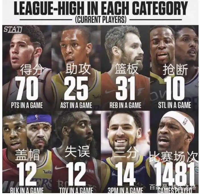 盘点现役NBA球员十大数据纪录布克70分、卡特上榜