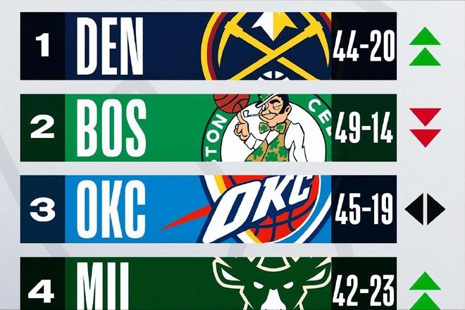 NBA最新实力榜单_掘金队重回榜首_球队实力排行榜nba