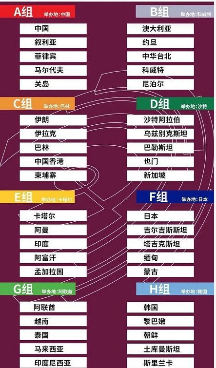 世界杯预选赛亚洲区怎么分组每组出线队伍及规则介绍
