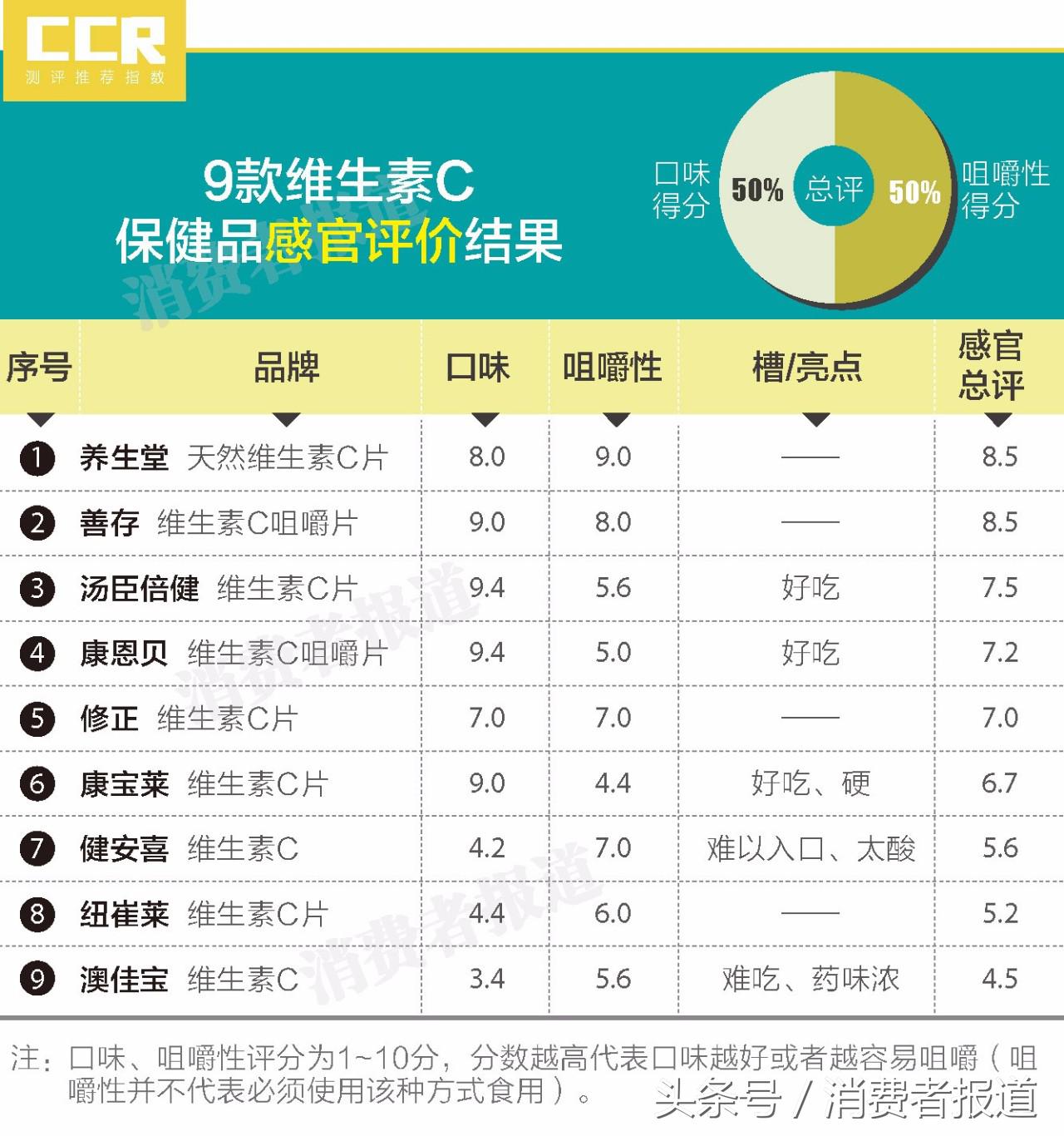 维生素C泡腾片溶解速度对比_维生素C保健品口感评价_nba2k18vc