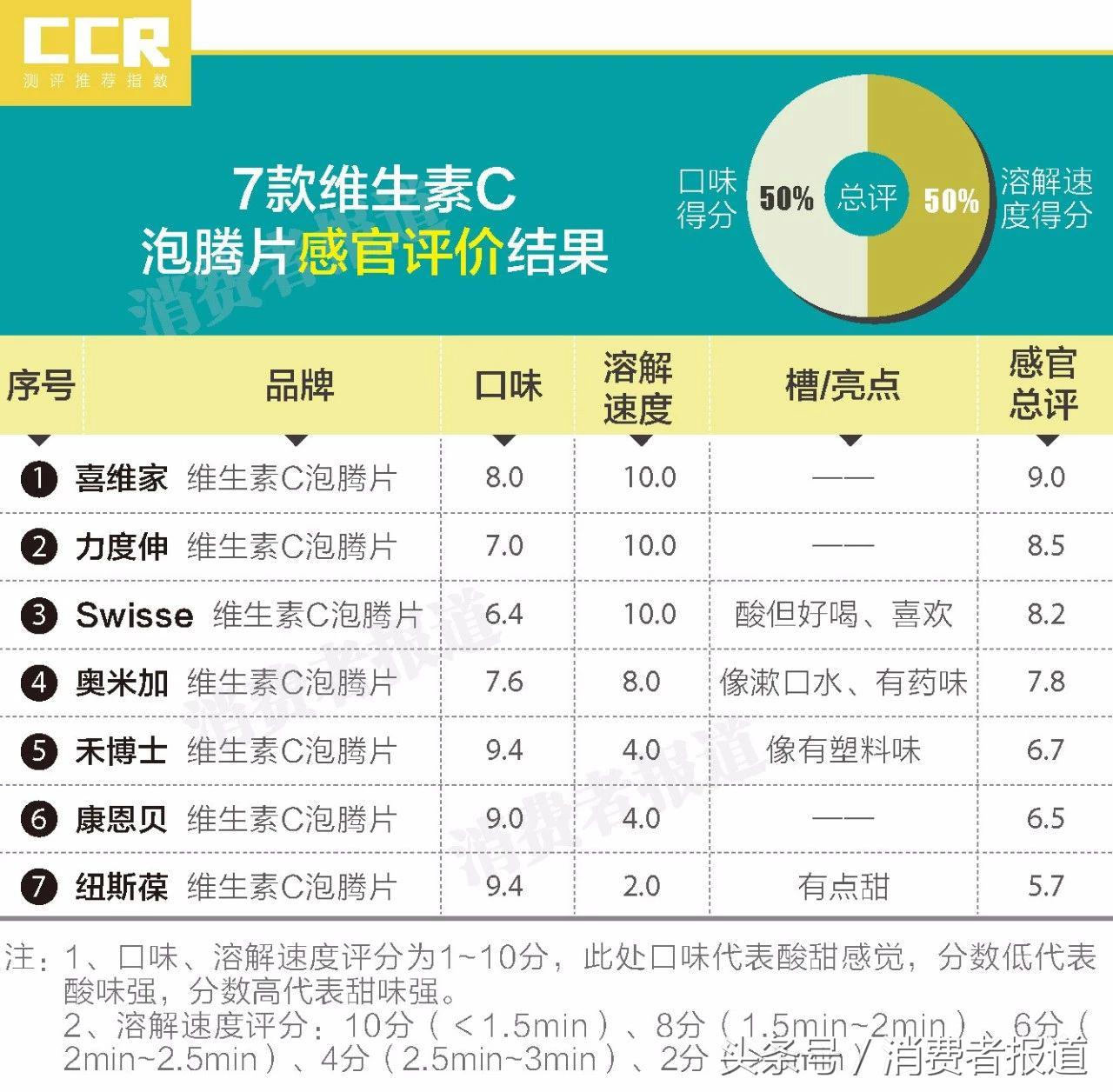 维生素C保健品口感评价_nba2k18vc_维生素C泡腾片溶解速度对比