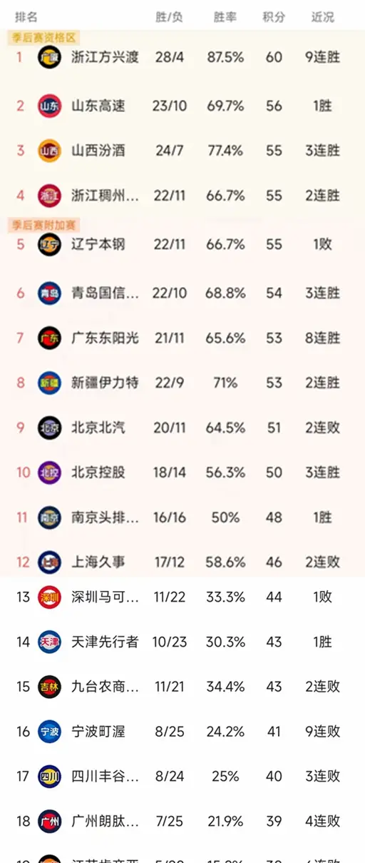 2025年1月20日CBA常规赛第33轮辽宁队为何惜败浙江稠州