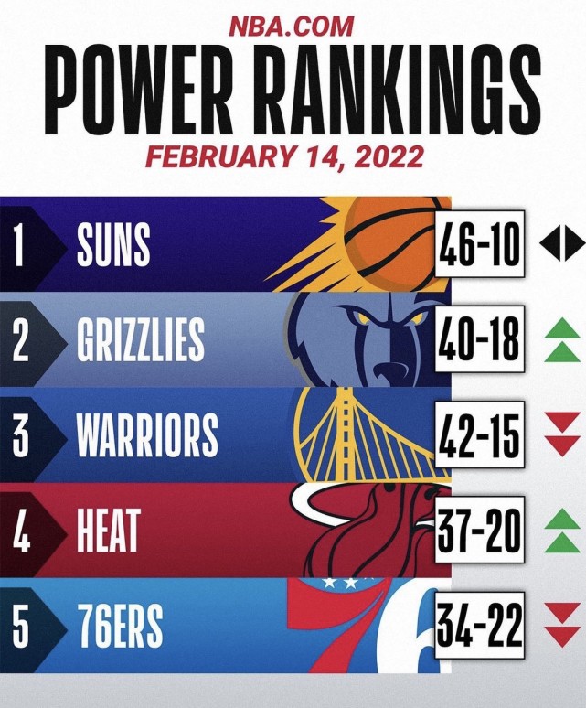 NBA球队实力排行榜_nba球队排行榜_太阳队排名榜首