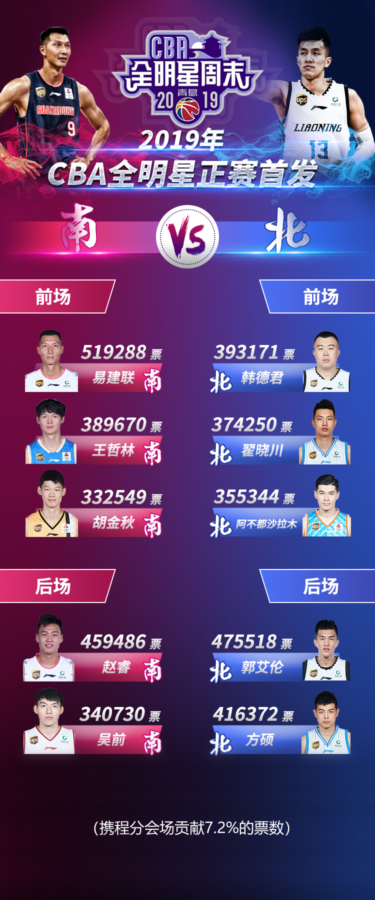 2019 年 CBA 全明星赛首发阵容揭晓易建联再膺票王