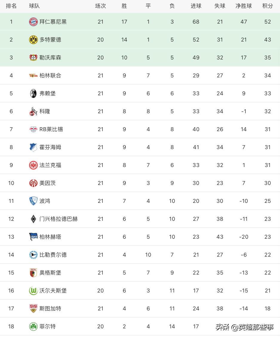 昨晚今晨德甲第21轮激战拜仁、科隆等队战果如何