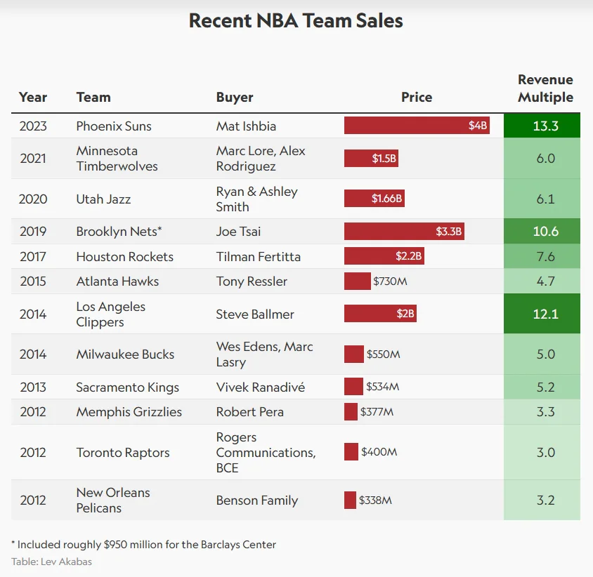 凯尔特人夺冠后老板欲卖队NBA球队价值缘何水涨船高