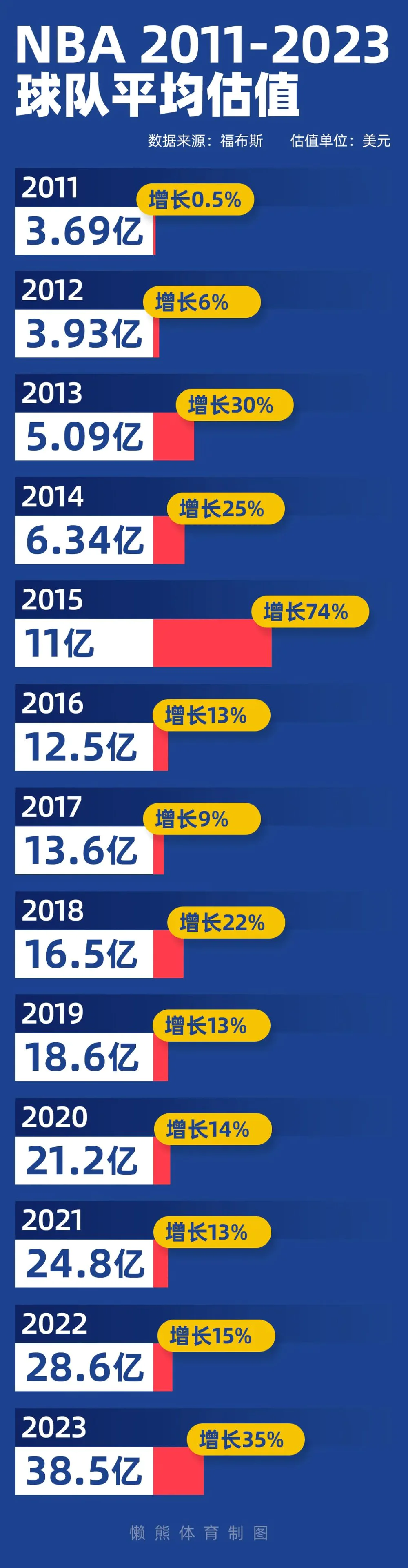 凯尔特人老板卖队动机_nba球队分成_NBA球队估值上涨